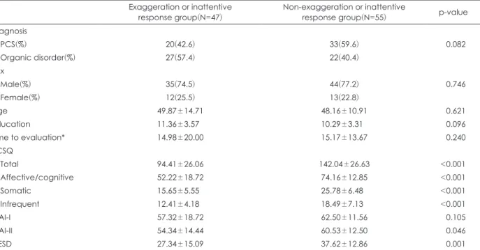 Table 4. Differences between exaggeration and non - exaggeration groups Exaggeration or inattentive 