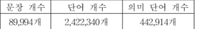 표 1. 테스트 데이터의 구성