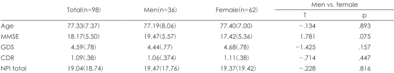 Table 1. Gender differences in demographic and clinical data of patients with Alzheimer’s disease