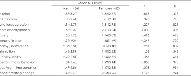 Table 4. Gender differences in mean NPI scores of AD patients Mean NPI score