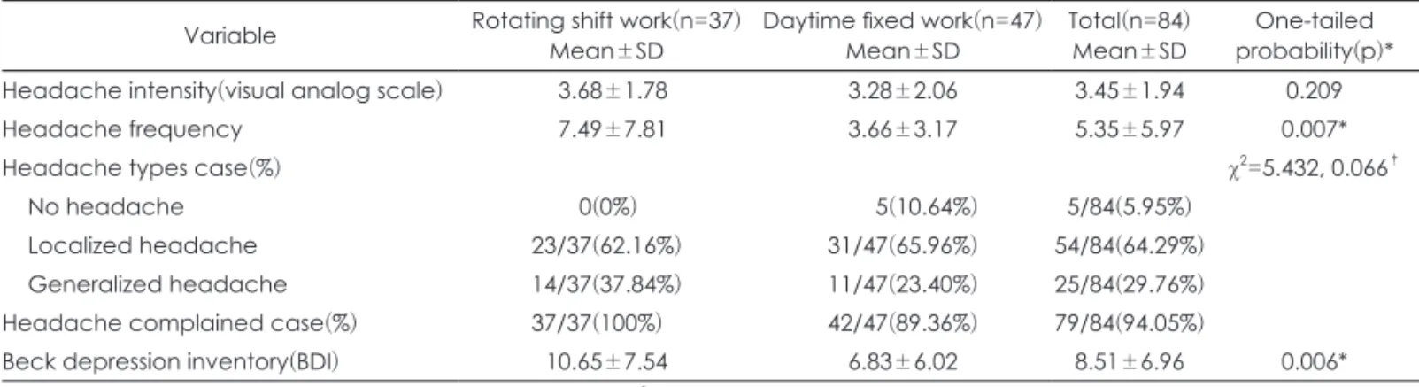 Fig. 1. Headache types of women nurses on rotating shift work  and daytime fixed work schedules.
