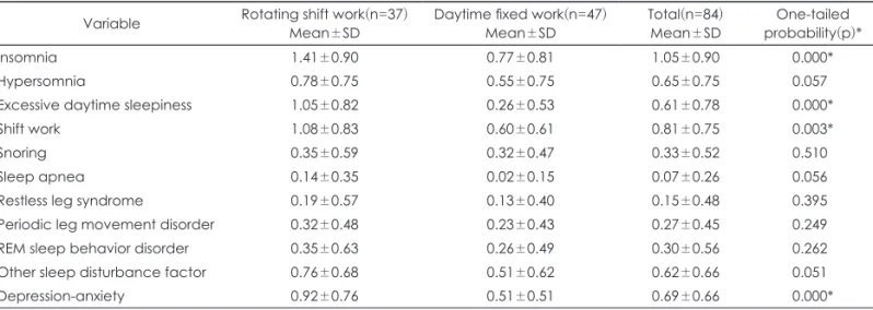 Table 3. Sleep variables of women nurses on rotating shift work and daytime fixed work schedules Variable Rotating shift work(n=37)