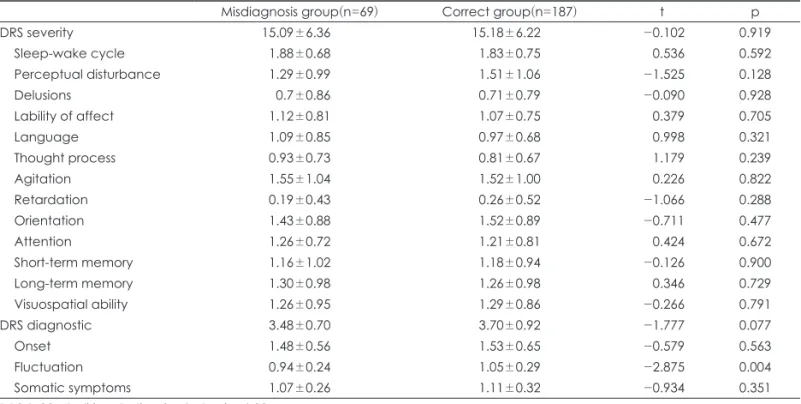 Table 2. Comparison of DRS-R-98 score between misdiagnosis and correct diagnosis group