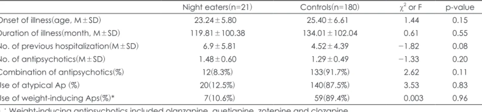 Table 4. Comparison of clinical characteristic between night eaters and controls