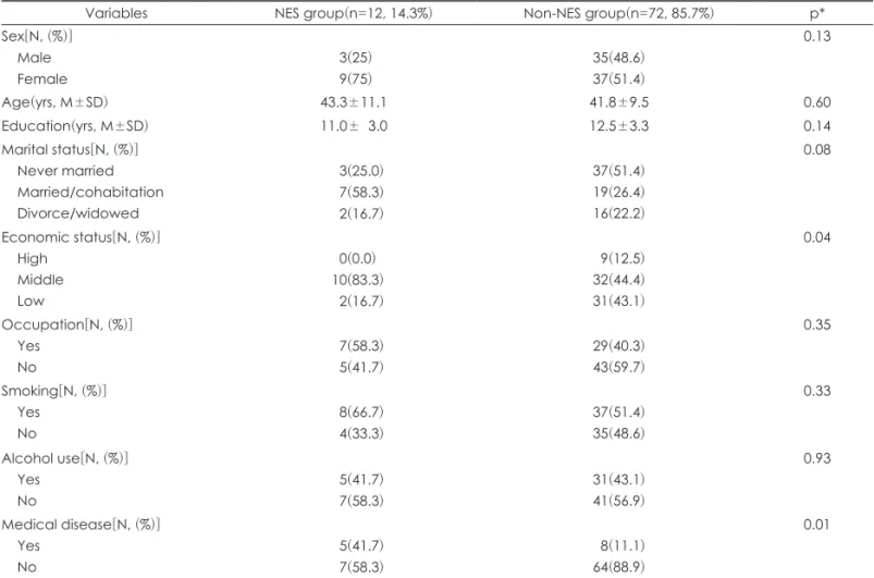 Table 1. Comparisons of NES group and Non-NES group in demographic characteristics
