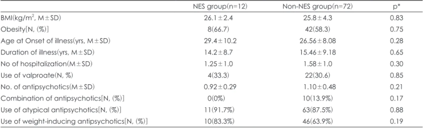 Table 2. Comparison of clinical characteristics between NES and Non-NES group