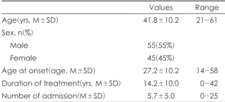 Table 2. Prevalence of RLS and frequent symptoms of RLS(n=100) Values  Prevalence of RLS RLS 07(07%) ≥1 RLS criteria 1 criterion 2 criteria  3 criteria 36(36%) 09(09%) 12(12%) 15(15%)  No RLS symptoms 57(57%) Symptoms of RLS