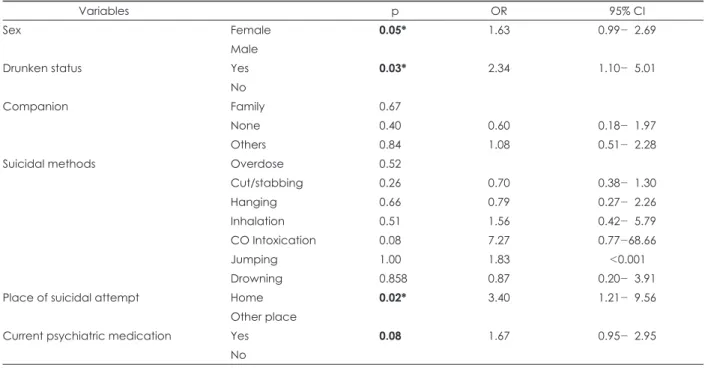 Table 4. Psychosocial factors of suicidal attempters and adjusted hazard ratio(95% confidence interval[CI])