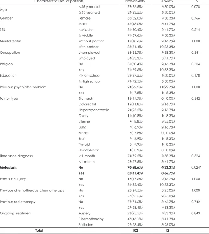 Table 3-A. Anxiety according to the demographic and clinical characteristics