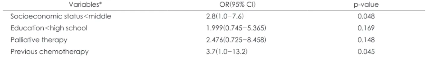 Table 4. Binary logistic regression analysis for potential risk factors of depression in cancer patients