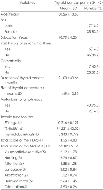Table 1. Demographic and clinical characteristics of subjects Variables Thyroid cancer patient(N=42)