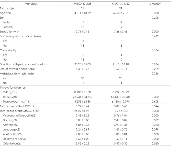 Table 2. Comparison of variable according to between MoCA-K ≥23 and ≤22 