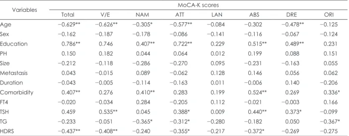 Table 3. Correlation of the subscale of MoCA-K scores with variables