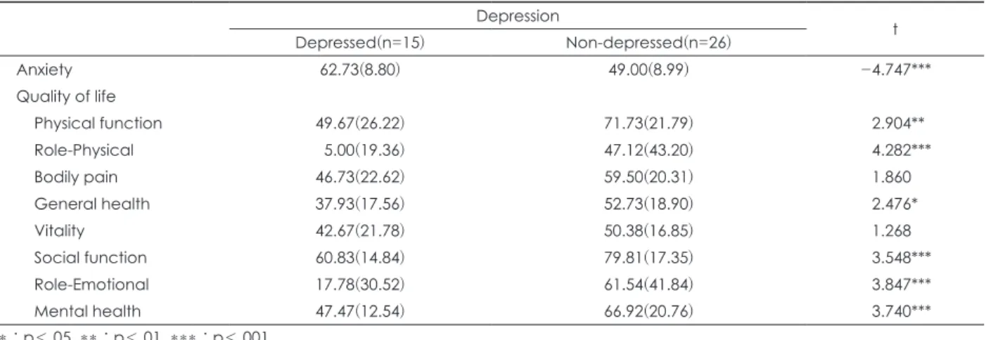 Table 3. Comparisons of anxiety and quality of life between depressed group and non-depressed group in patients with breast cancer Depression Depressed(n=15) Non-depressed(n=26) t Anxiety 62.73(8.80)  49.00(8.99) -4.747*** Quality of life Physical function