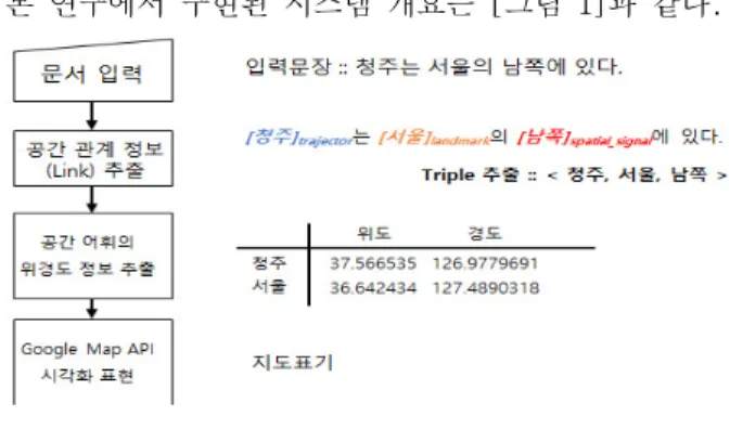 그림 1 . 시스템 개요