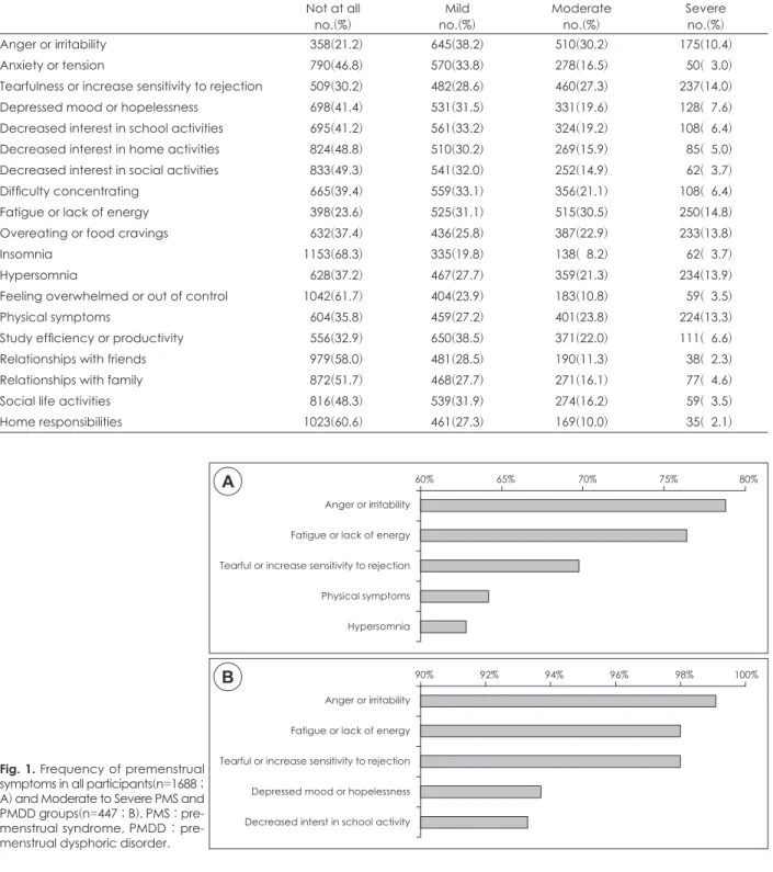 Fig. 1. Frequency of premenstrual  symptoms in all participants(n=1688 ;  A) and Moderate to Severe PMS and  PMDD groups(n=447 ; B)