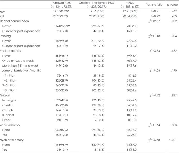 Table 2. Sociodemographic characteristics of No/Mild PMS, Moderate to Severe PMS and PMDD No/Mild PMS
