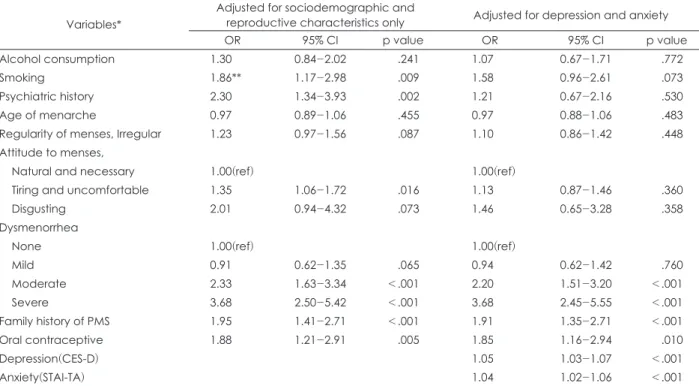 Table 5. Multivariate logistic regression analysis of risk factors for PMS/PMDD in all respondents † Variables*