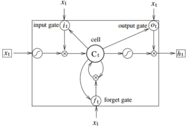 그림 2. LSTM memory cell 구조