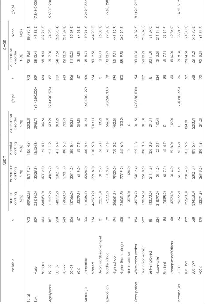 Table 2. Classification of the subjects based on  scores in AUDIT-K and CAGE, and socio-demographic characteristics VariableN