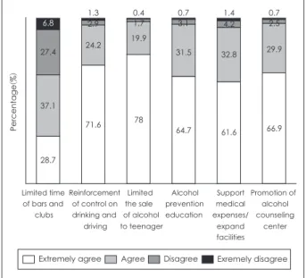Table 3. The preference of future projects in alcohol counseling center Prevention education Connection of treatment  facilities Counseling/Intervention Rehabilitation program Family  counseling Screening/ Psychologicaltest Employees intervention Probation