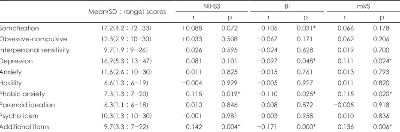 Table 3. Correlations between stroke severity at the time of admission and scores on SCL-90-R