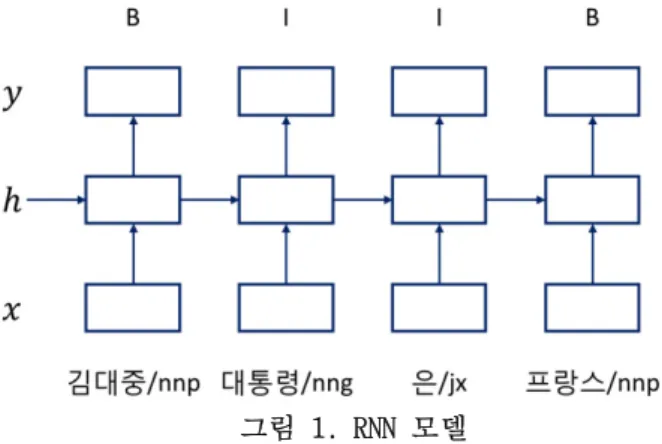 그림 1. RNN 모델