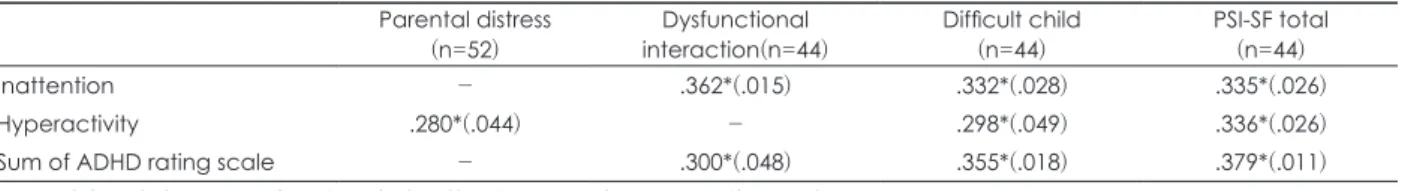 Table 3. Pearson’s correlation analysis of between ARS variables and PSI variables Parental distress