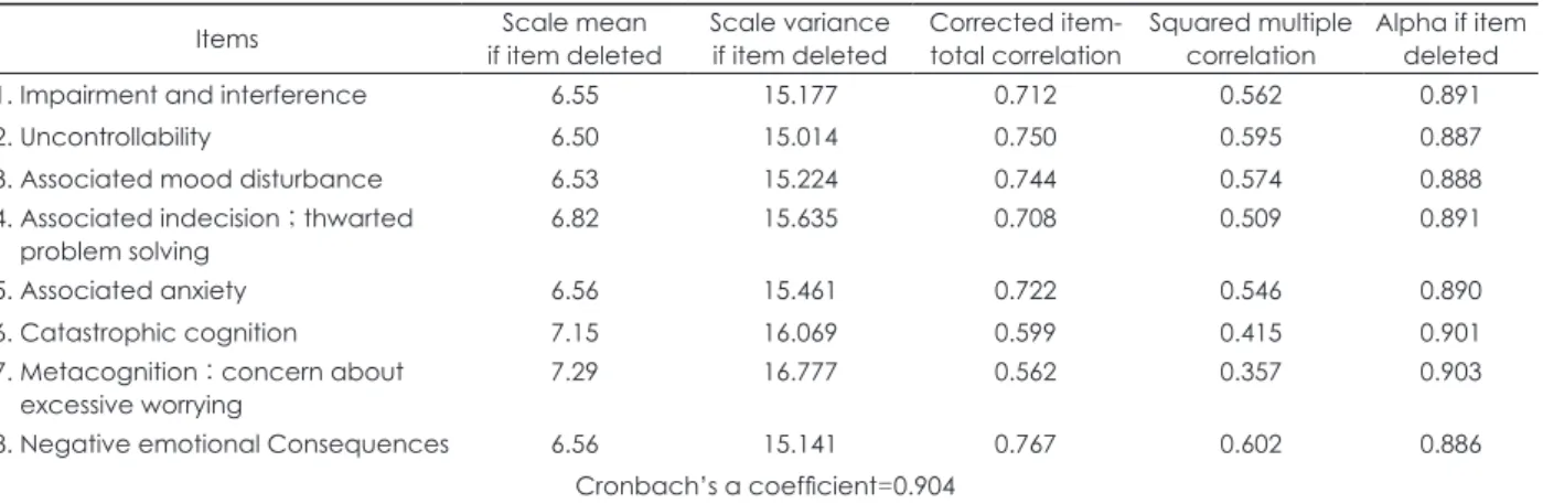 Table 5. Factor structure of the BMWS