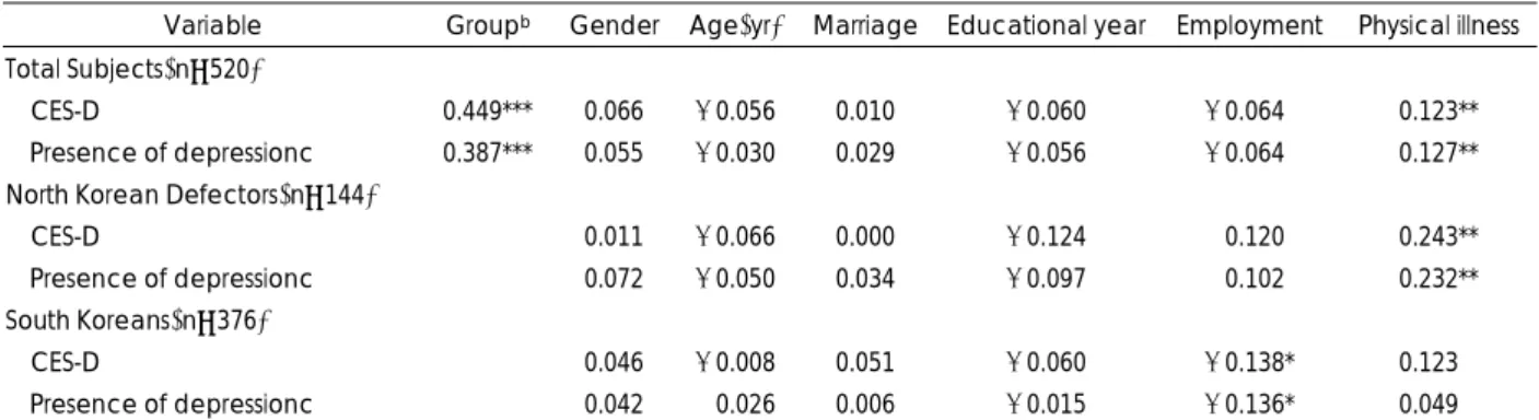 Table 2. Results of multiple regression analysis on the relationship between depression and sociodemographic variables a