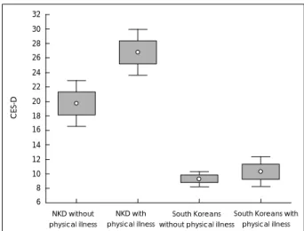 Fig. 1. Interaction between group(NKD or South Koreans)  and  physical illness in depressive symptoms