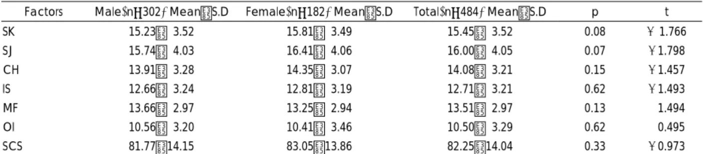 Table 1. Inter-construct correlation 