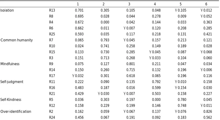 Table 3. Internal consistency and split-half test of the self com- com-passion scale 