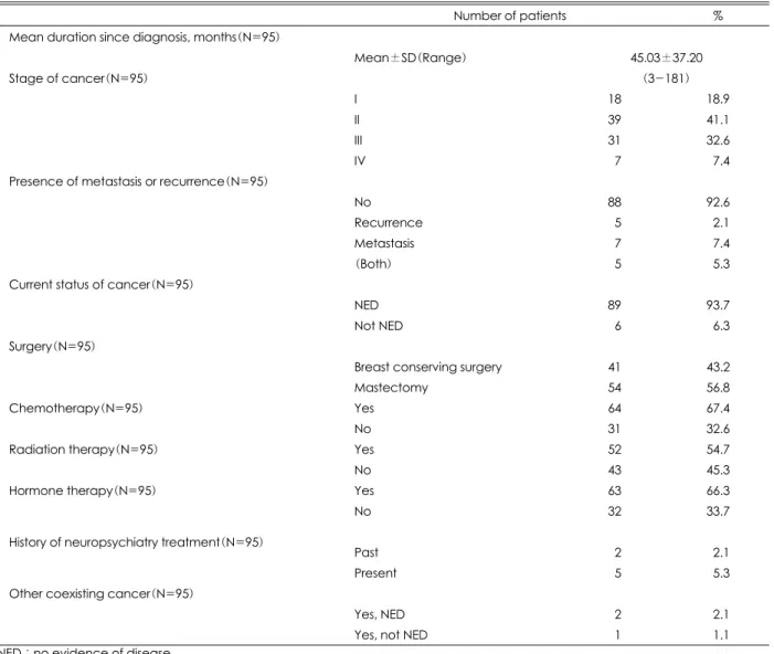 Table 2. Clinical characteristics of subjects 