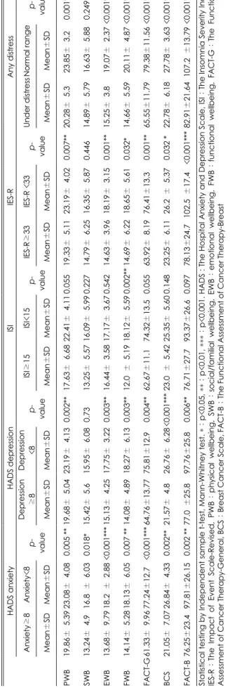 Table 4. Comparison of FACT-B domain scores between group of patients who are under clinically significant distress and within normal range PWB  SWB  EWB  FWB  FACT-G  BCS  FACT-B  Statistical testing by Independent sample t-test, Mann-Whitney test