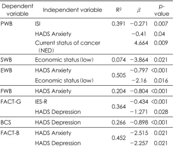 Table 5. Correlation between each distress scale scores and FACT-B domain scores in distress group and in normal group 