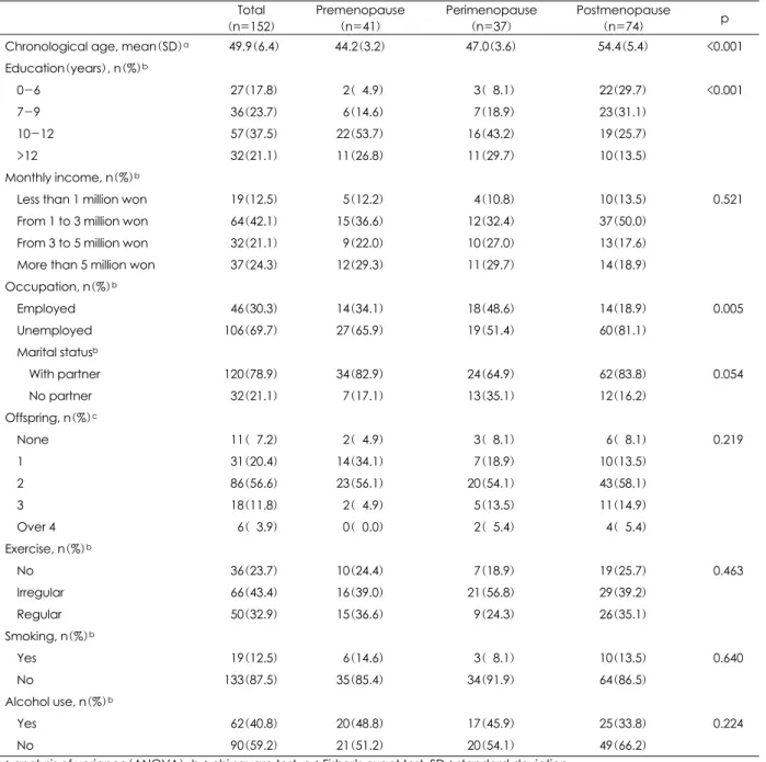 Table 1. Characteristics of subjects 