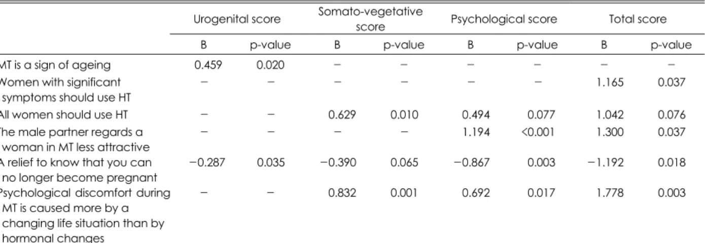 Table 3. Backward multiple linear regression analysis between menopause rating scale and attitude and belief about menopause  and hormone therapy 