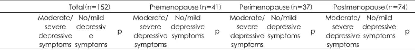 Table 4. Menopausal symptoms among women with moderate to severe depressive symptoms compared to women with no or  mild depressive symptoms 