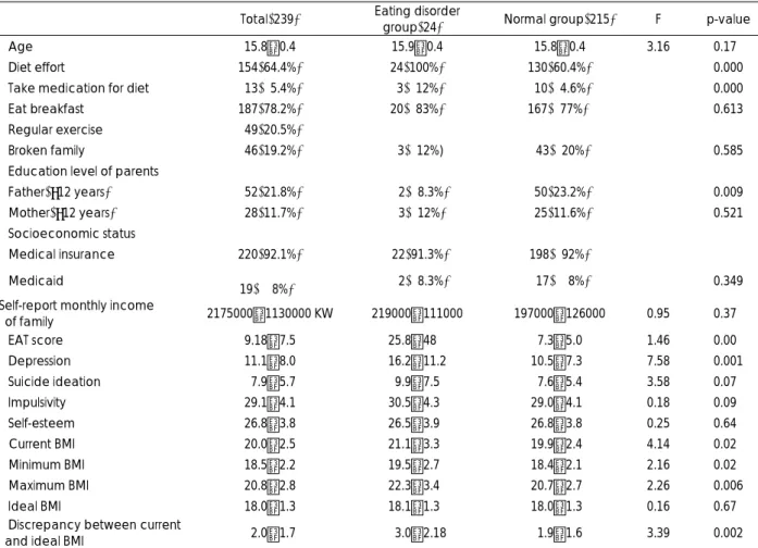 Table 1. Comparison between eating disorder group and normal group 
