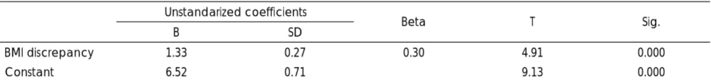 Table 4. Stepwise linear regression analysis to predict eating disorder symptoms  Unstandarized coefficients 