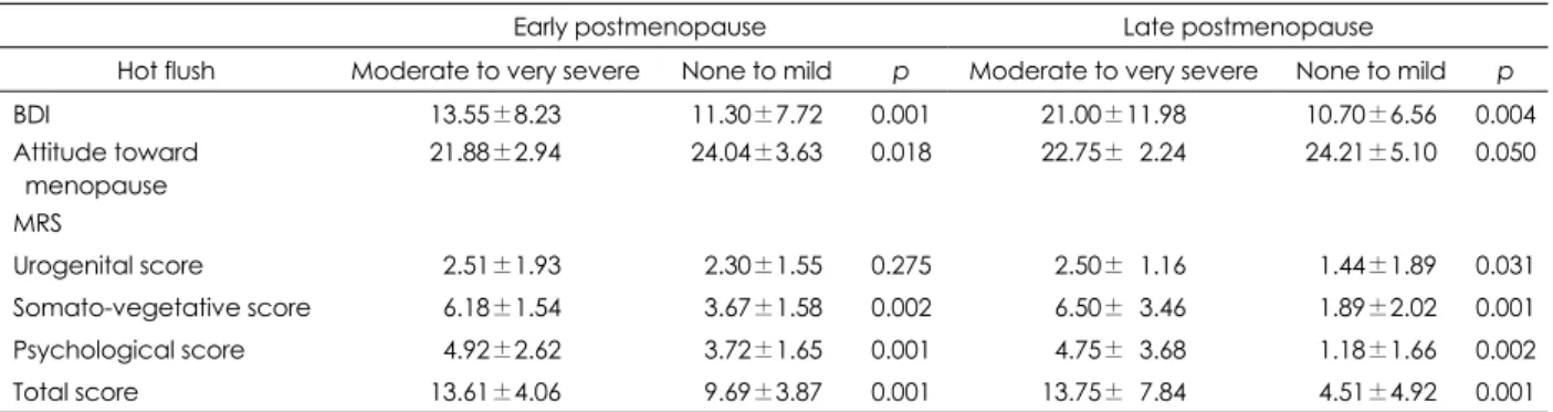 Table 4. Proportion of subject with none to mild, moderate to very severe symptoms