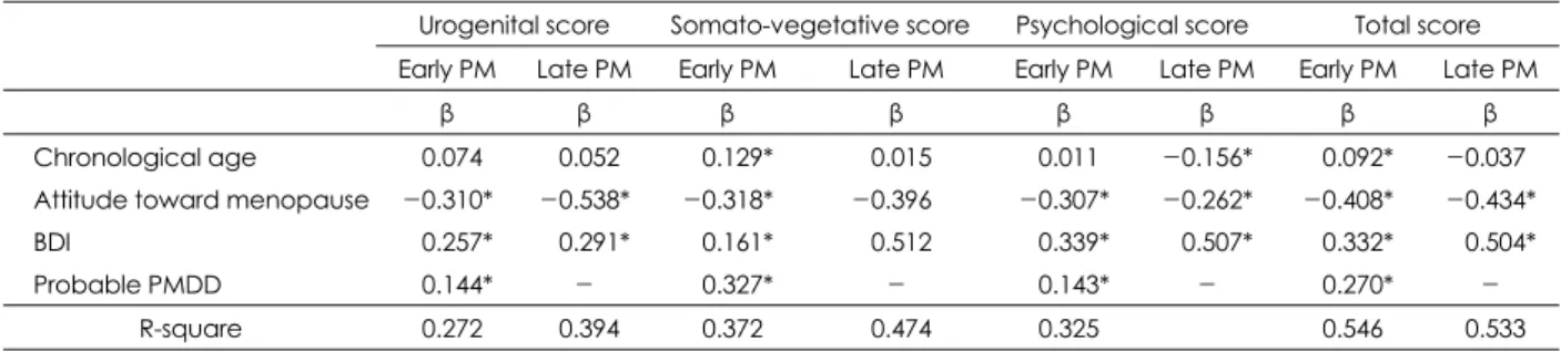 Table 5. Comparison of regression analysis of MRS between early postmenopause group and late postmenopause group Urogenital score  Somato-vegetative score Psychological score  Total score  Early PM  Late PM Early PM Late PM  Early PM Late PM  Early PM  Lat