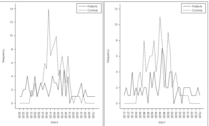 Fig. 1. There were not significant difference in STAI score between patients and controls.