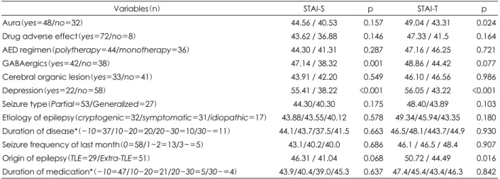 Fig. 2. There were significant positive correlation between STAI-T and STAI-S in both groups.