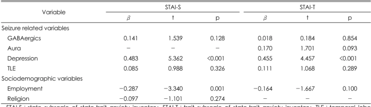 Table 4. Linear regression analysis：seizure-relate/socio-demographic variables and STAI