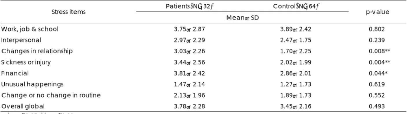 Table 3. Comparison of stress response between chronic prostatitis patients and controls 