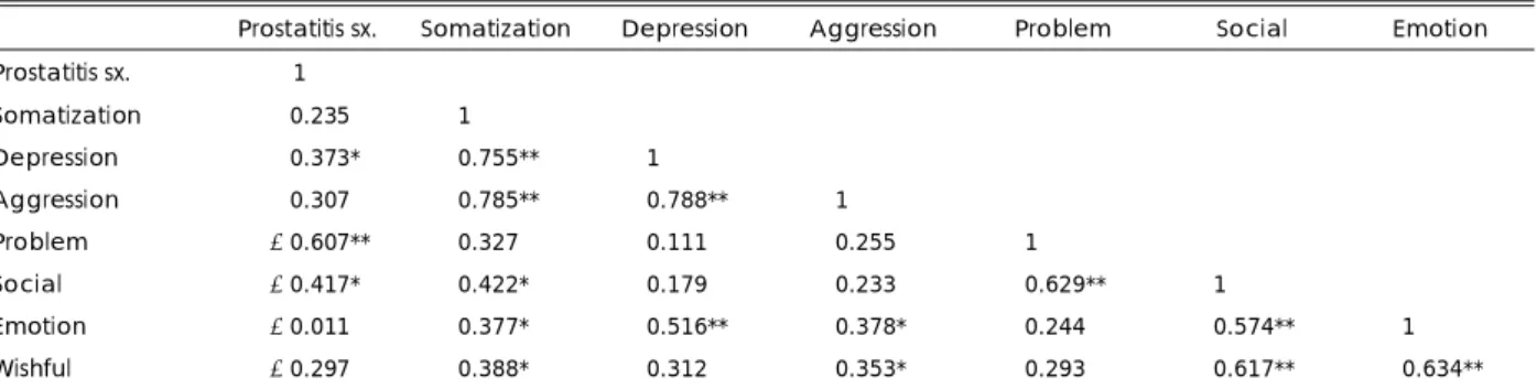 Table 4. Comparison of coping behavior between chronic prostatitis patients and controls 