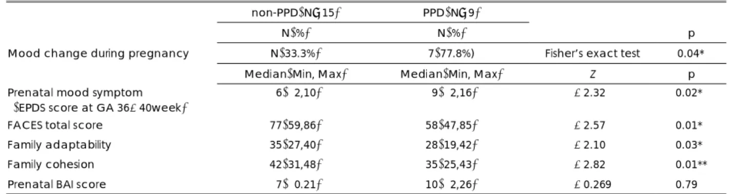 Table 2. Comparison of mood change during pregnancy, prenatal mood symptom, family cohesion and adaptability between  postpartum depression group and non- postpartum depression group 