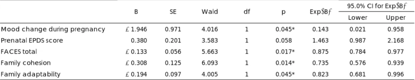 Table 4. Relationship between prenatal factors with postpartum depression：Logistic regression 